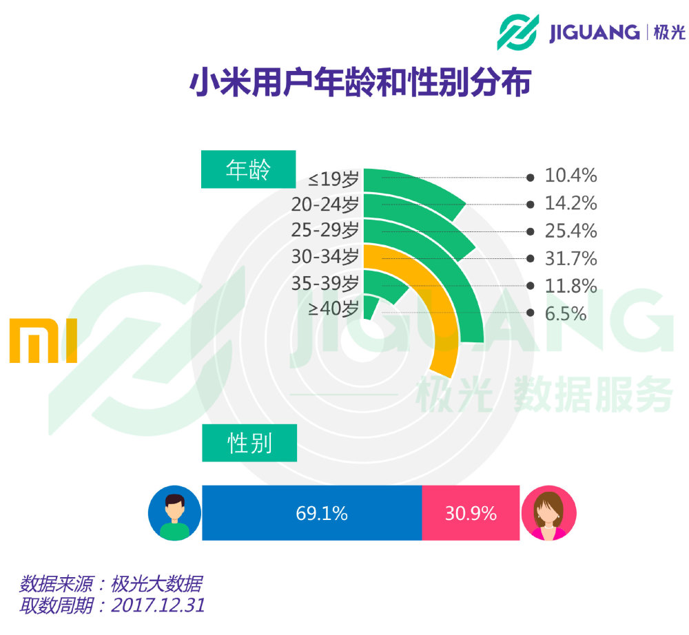 万万没想到！小米手机用户中，竟然超过一半都30岁了