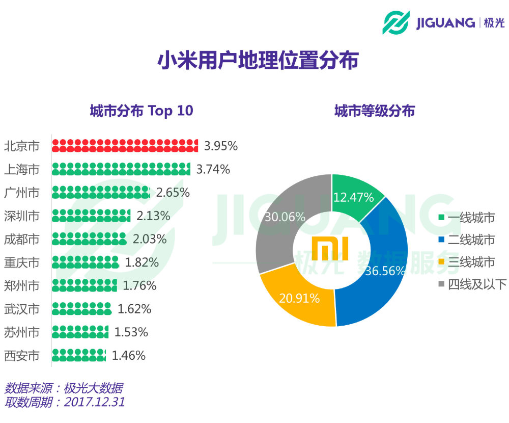 万万没想到！小米手机用户中，竟然超过一半都30岁了