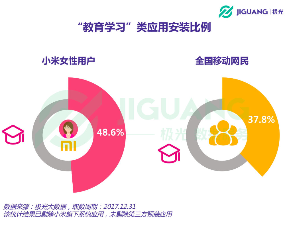 万万没想到！小米手机用户中，竟然超过一半都30岁了