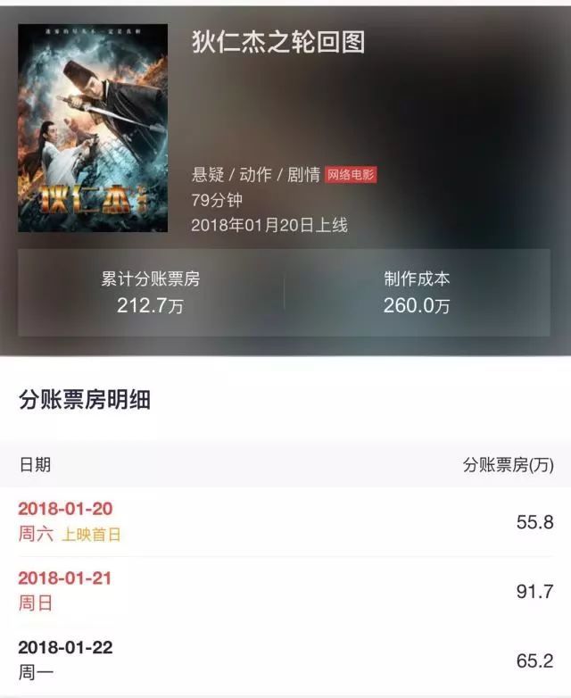 3天蝉联网大分账榜冠军,网大《狄仁杰之轮回图》4 天就能收回成本了?