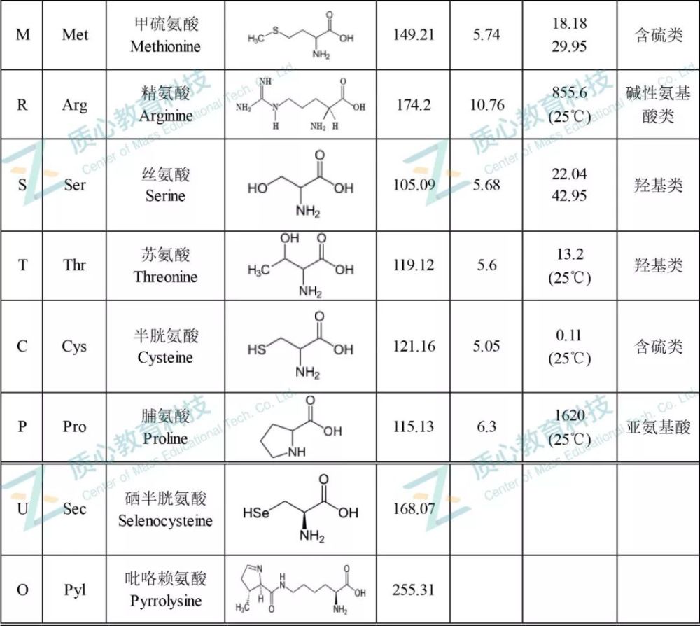 想快速记忆20种氨基酸缩写,结构,分类等,这篇文章就够