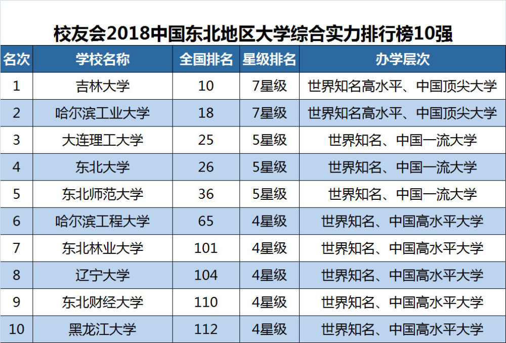 东北地区拥有如此多的的985211,为何却很少有考生报考