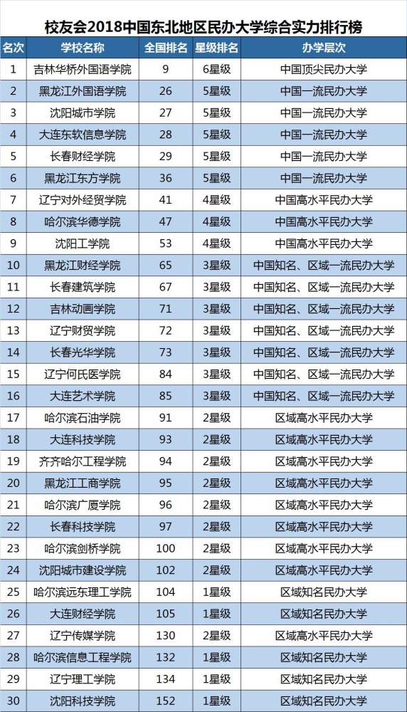 2018东北地区民办大学综合实力排行榜,沈阳城