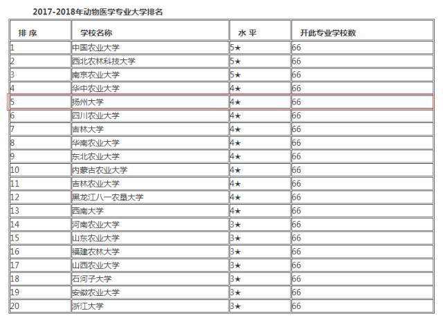 扬州大学:动物医学专业全国排位第五!