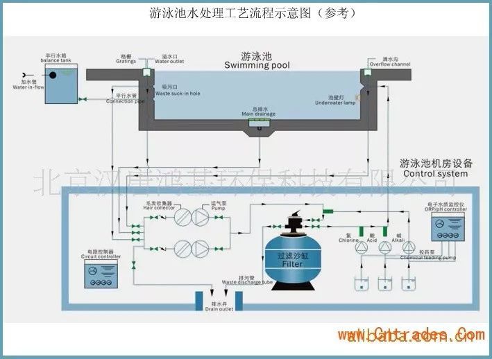 目前,游泳池的池水循环方式,常见的可以分为 顺流式,逆流式,混流式