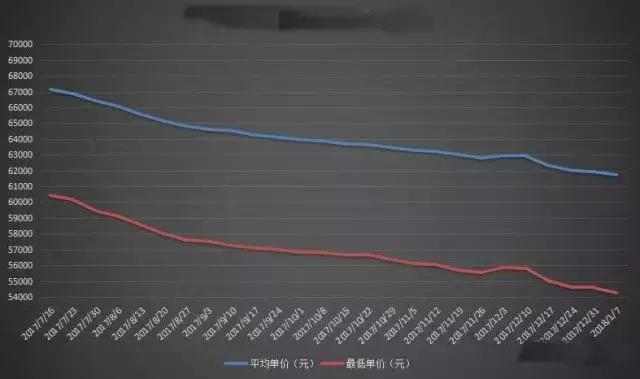 现在房价真的下跌了吗？2018房价会怎么走？