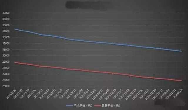 现在房价真的下跌了吗？2018房价会怎么走？