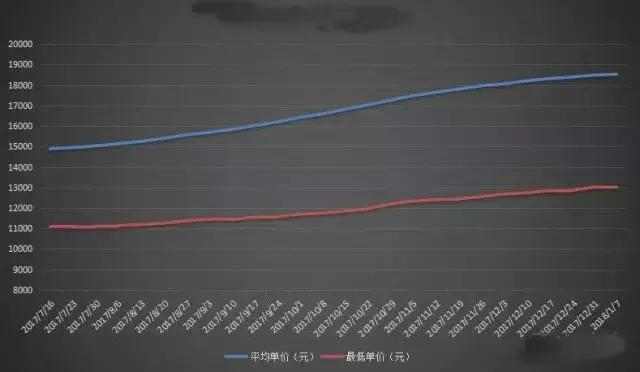 现在房价真的下跌了吗？2018房价会怎么走？