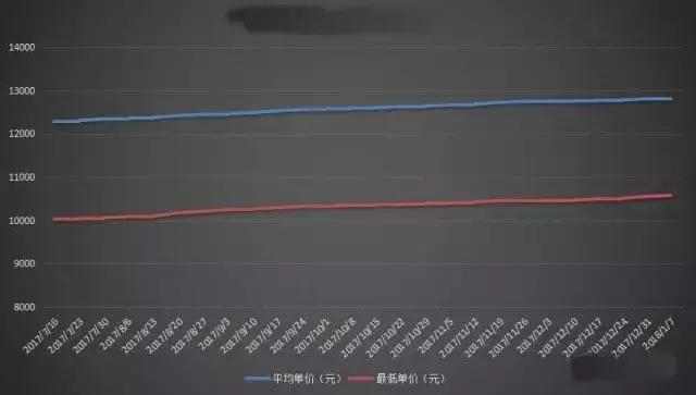 现在房价真的下跌了吗？2018房价会怎么走？