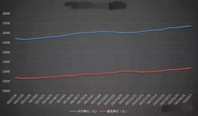 现在房价真的下跌了吗？2018房价会怎么走？