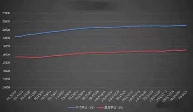 现在房价真的下跌了吗？2018房价会怎么走？