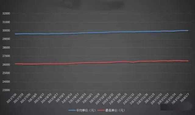 现在房价真的下跌了吗？2018房价会怎么走？