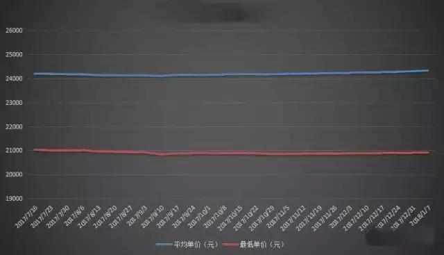 现在房价真的下跌了吗？2018房价会怎么走？