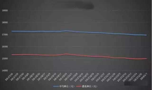 现在房价真的下跌了吗？2018房价会怎么走？