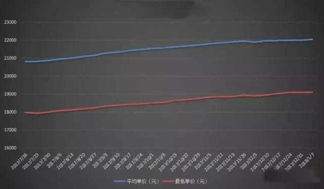 现在房价真的下跌了吗？2018房价会怎么走？