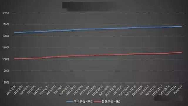 现在房价真的下跌了吗？2018房价会怎么走？