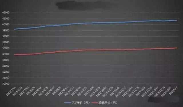 现在房价真的下跌了吗？2018房价会怎么走？