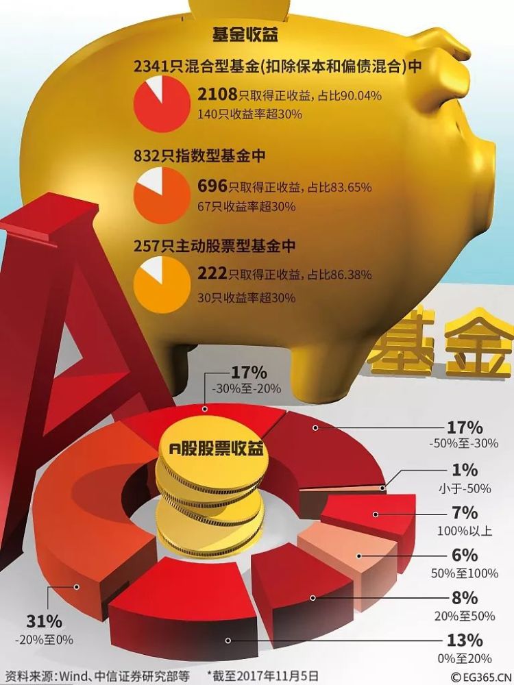 基金投资三步曲,选老牌,5年四星,做定投,3-5年持有,配半仓,高抛低吸,定期再平衡 基金投资三步曲,选老牌,5年四星,做定投,3-5年持有,配半仓,高抛低吸,定期再平衡
