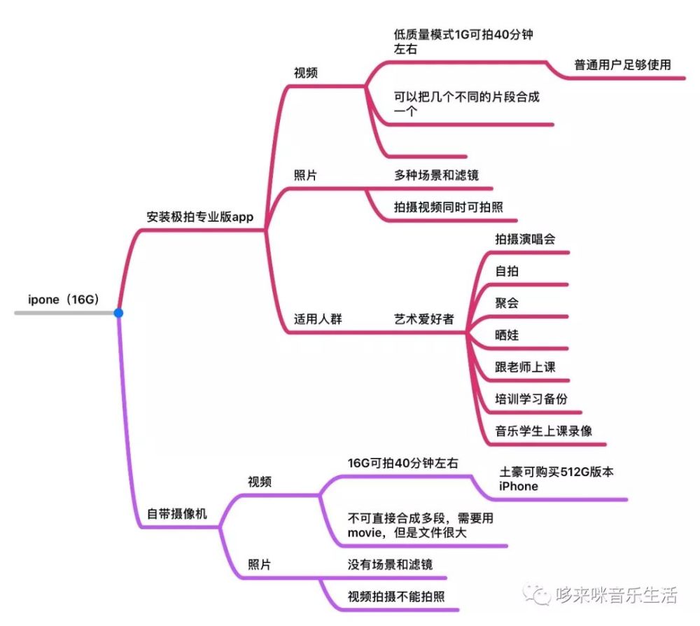 解决小容量iphone手机困境,1g可拍摄40分钟