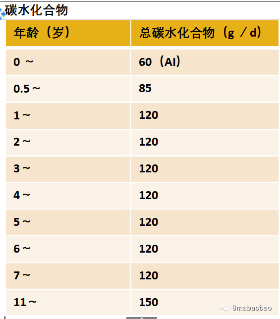儿童营养基础2:膳食营养素及参考摄入量