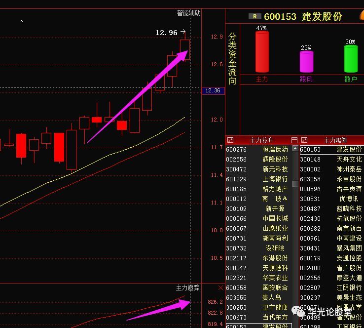 我最近在盯盘观察【建发股份】这支股票,对此股各种情况了如指掌,经常