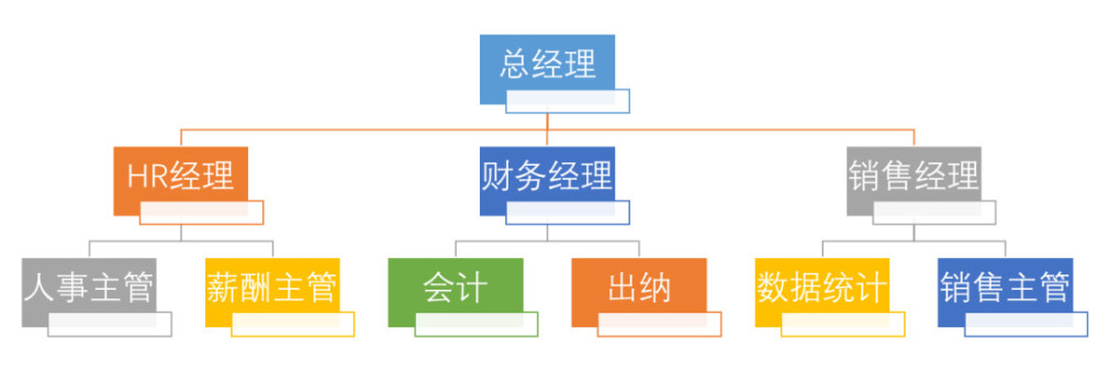 用smartart快速制作组织结构图