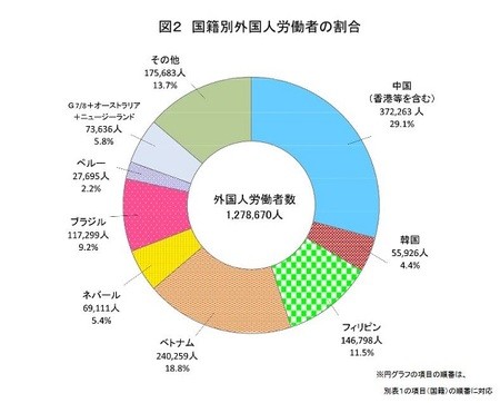 多少外国人在日本打工 中国人占近三成