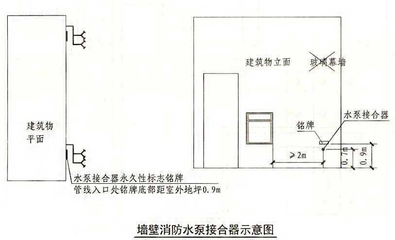 (2)水泵接合器应设在室外便于消防车使用的地点,且距室外消火栓或