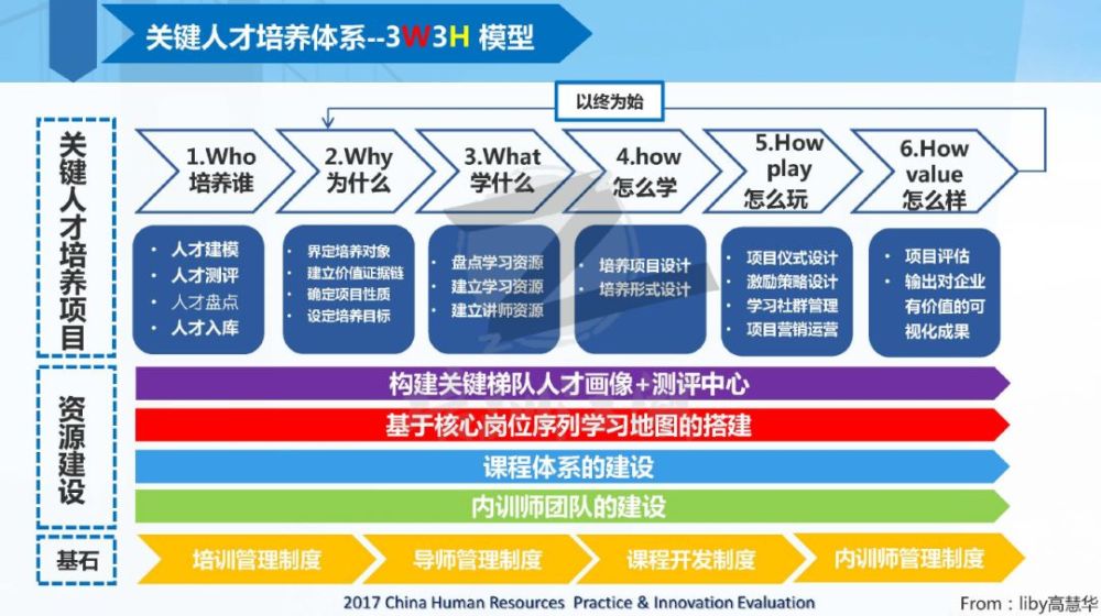 统一标准:建立胜任力模型 统一工具:搭建人才测评工具(包括:bei,公文