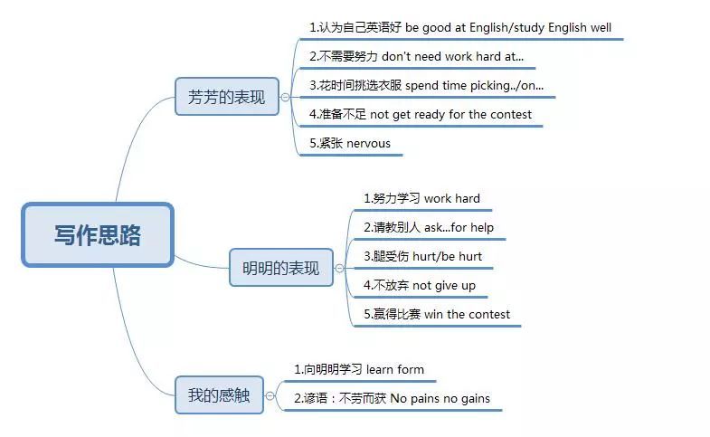 初中英语写作思维导图,掌握住,英语作文想不得高分都难!