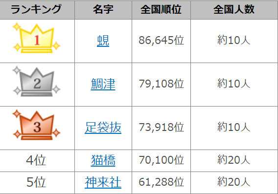 日本稀有姓氏排行榜 全国只有60人姓睦月