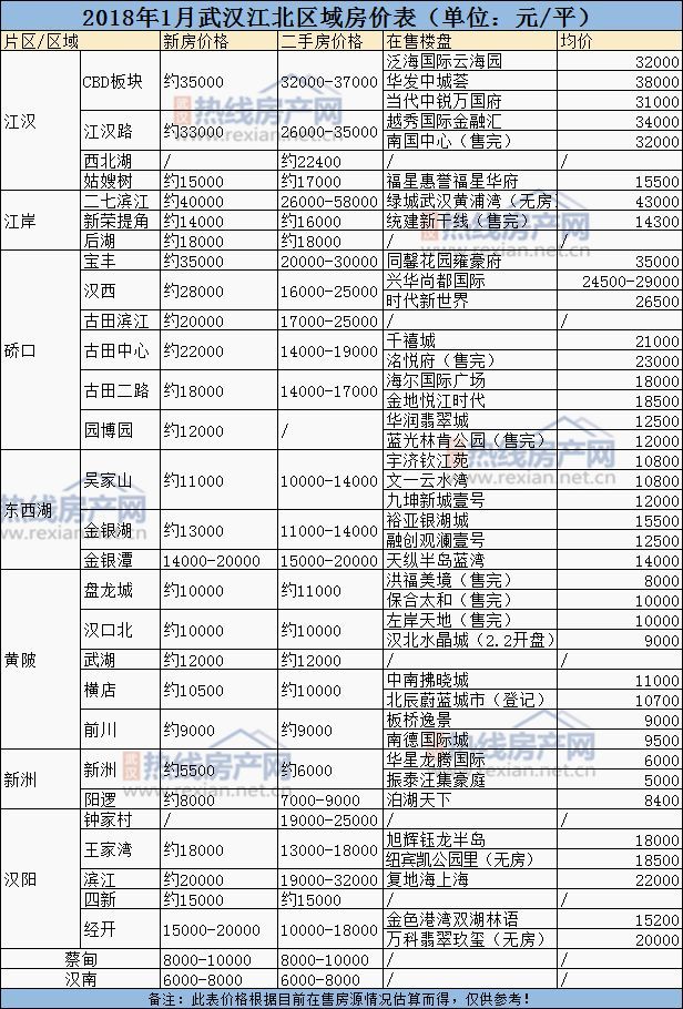 收藏!2018武汉房价地图江北篇,9区28板块1月