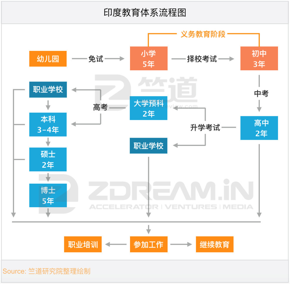 一,印度教育体系与中国相似,教育腐败催生补习市场需求