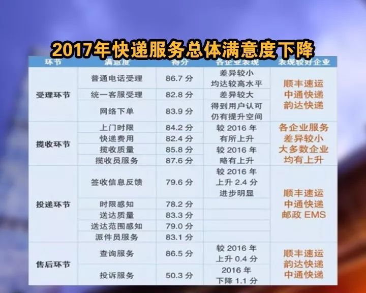 快递业排名_顺丰快递图片(3)