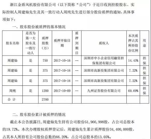 3万做到93亿的CEO坠楼身亡 生前曾反复质押股权融资