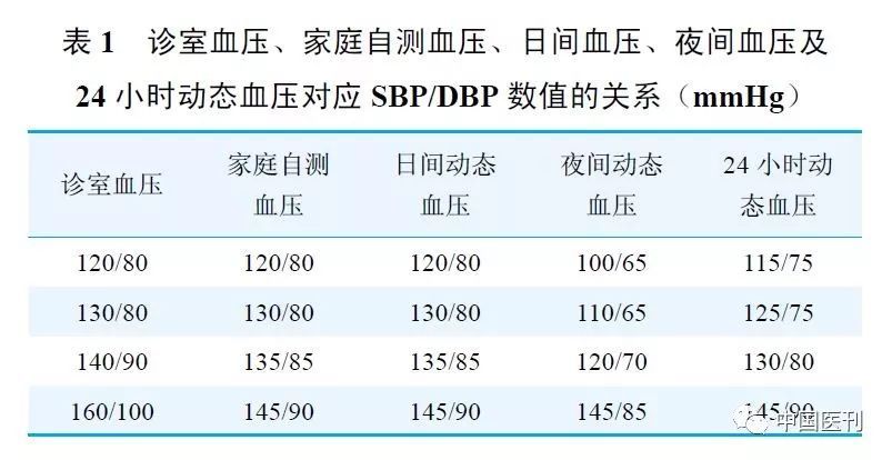 《2017美国成人高血压预防,检测,评估和管理指南》解读