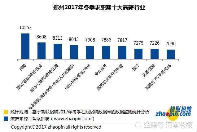 郑州十大高薪行业出炉!高薪排名第一的你绝对