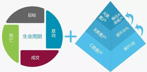 客户管理的新高度,找准客户,少花精力,有的放矢!