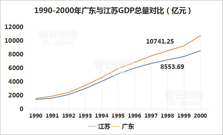 广东区gdp(2)