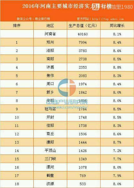 许昌市人口多少_许昌市各区县 禹州市人口最多面积最大GDP第一,魏都区GDP最少