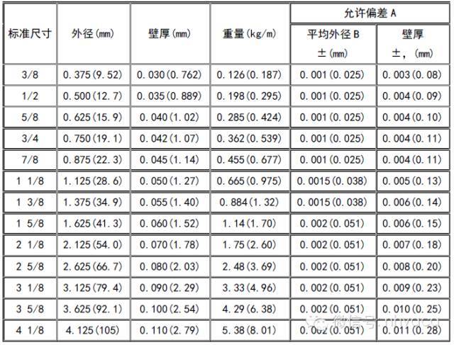 空调用各类铜管规格尺寸及允许的偏差