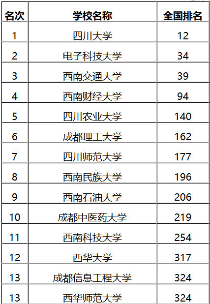 2018四川高校排名,四所211进入前百强,四川高