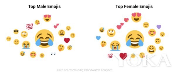 emojipedia(类似于表情包中的度娘)也按性别盘点了大家最爱用的表情