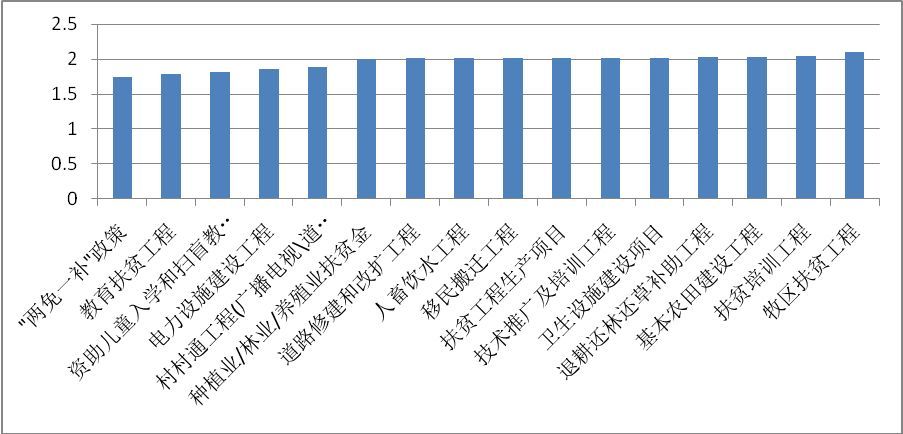 基于大数据的民族地区扶贫政策分析