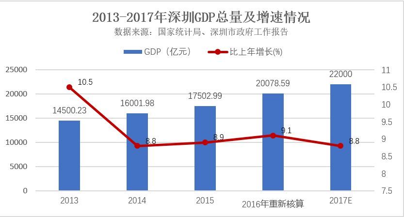 深圳人均GDP常年第一之谜:到底含金量多少?
