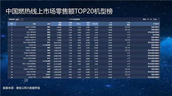燃气热水器:线上、线下购买主导因素大相径庭