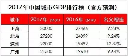 广州今年GDP多少_去年 广州 GDP 增长 10.5 增速高于京沪深