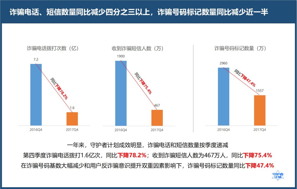 第四季度《反电信网络诈骗大数据报告》发布:诈骗量大幅下降