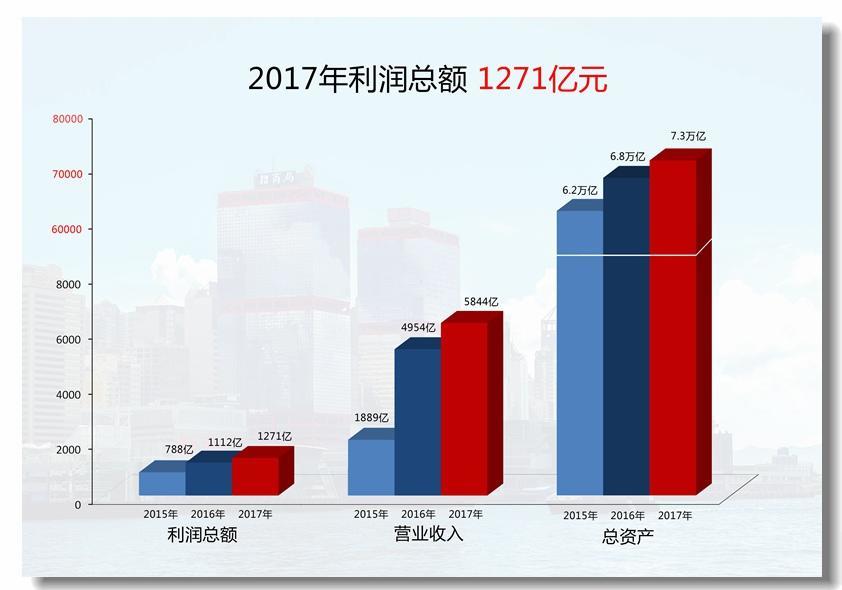2017央企利润排名_招商集团央企排名第一(2)