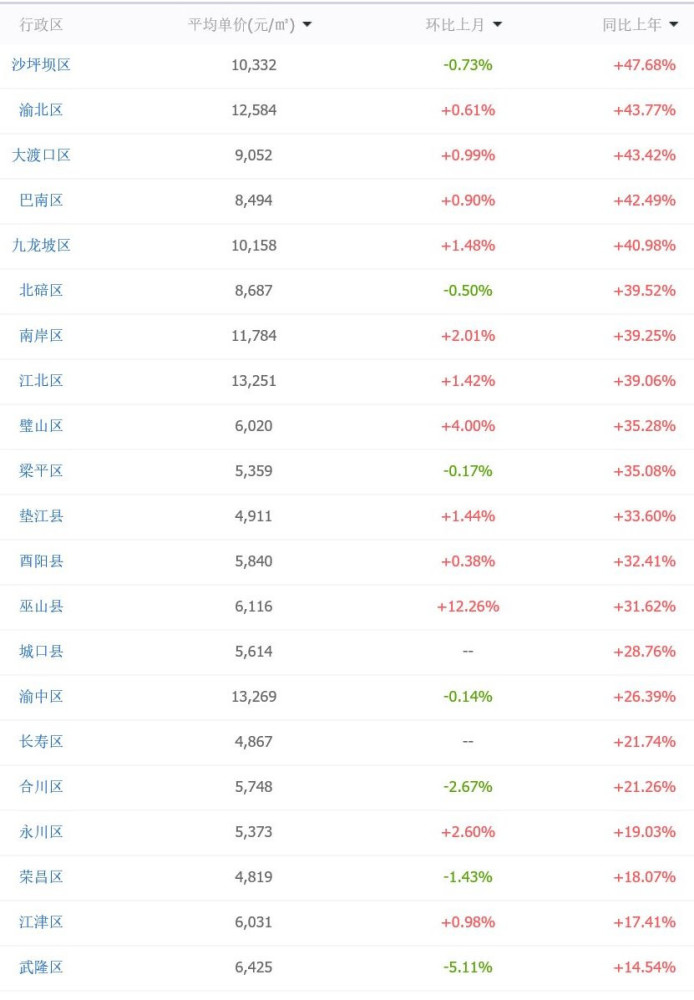 重庆2018年1月最新房价:环比上月增长0.79%,